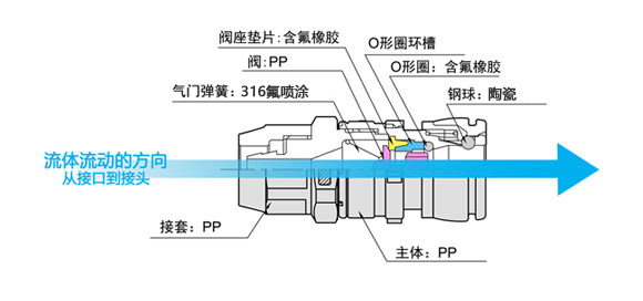 PP耐腐蚀塑料快速接头