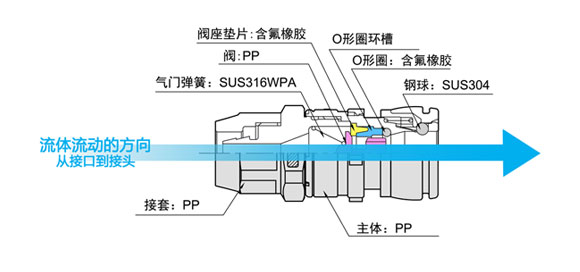 PP耐腐蚀塑料快速接头