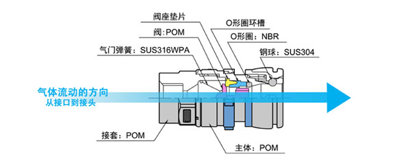 TSF-2N塑料C式快速接头