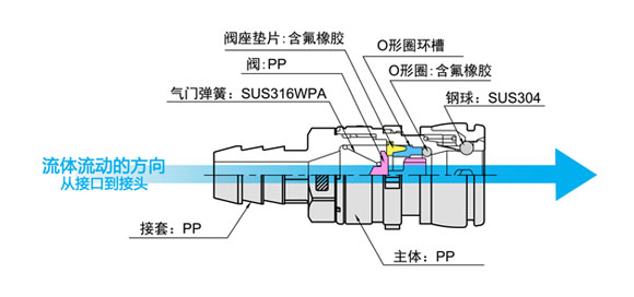 TT-2N塑料C式快速接头