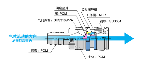 TT-2N塑料C式快速接头